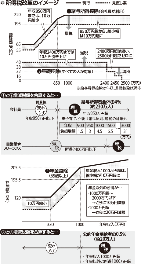 所得税改革のイメージ