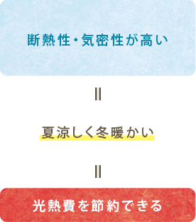 断熱性・気密性が高い＝夏涼しく冬暖かい＝光熱費を節約できる