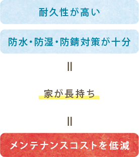 耐久性が高い・防水・防湿・防錆対策が十分＝家が長持ち＝メンテナンスコストを低減