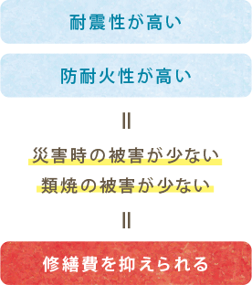 耐震性が高い・防耐火性が高い＝災害時の被害が少ない・類焼の被害が少ない＝修繕費を抑えられる