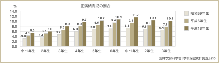 肥満傾向児の割合