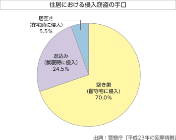 住居における侵入窃盗の手口