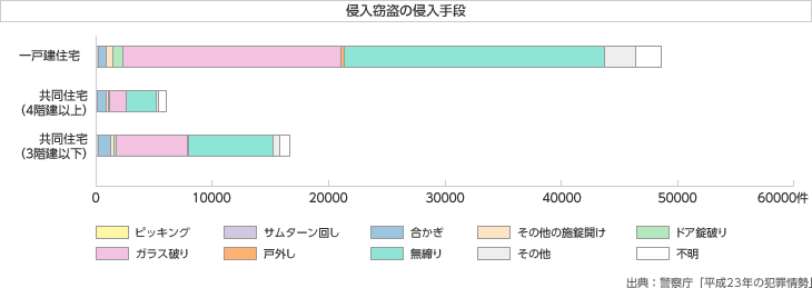 侵入窃盗の侵入手段