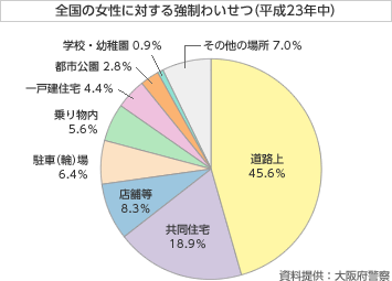 全国の女性に対する強制わいせつ（平成23年中）