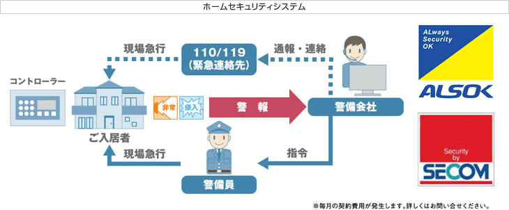 ホームセキュリティシステム