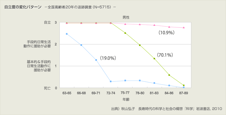 自立度の変化パターン－全国高齢者20年の追跡調査（N=5715）－