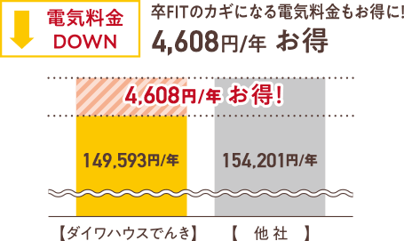 電気料金DOWN　卒FITのカギになる電気料金もお得に！3,478円／年お得