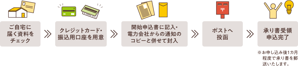 ご自宅に届く資料をチェック→クレジットカード・振込用口座を用意→開始申込書に記入・電力会社からの通知のコピーと併せて封入→ポストへ投函→承り書受領申込完了※お申し込み後1カ月程度で承り書を郵送いたします。