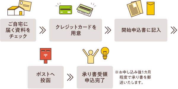 ご自宅に届く資料をチェック→クレジットカードを用意→開始申込書に記入→ポストへ投函→承り書受領申込完了※お申し込み後1カ月程度で承り書を郵送いたします。