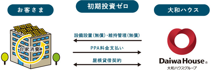 お客様 自家消費 初期投資ゼロ 設備設置（無償）・炊事管理（無償）PPA料金支払い 屋根貸借契約 大和ハウスDaiwa House大和ハウスグループ