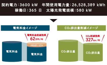 製造業 契約電力：3600Kw 年間使用電力量：26,528,389kWh 稼働日：365日 太陽光発電規模：580kW 電気料金イメージ 電気料金 電気料金削減効果62万円/年PPAサービス電気料金  CO₂排出量削減イメージ  CO₂排出量  CO₂削減効果327ton/年 CO₂排出量