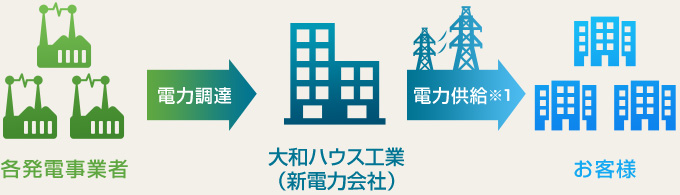 各発電事業者 ＝電力調達⇒ 大和ハウス工業（新電力会社） ＝電力供給※1⇒ お客様