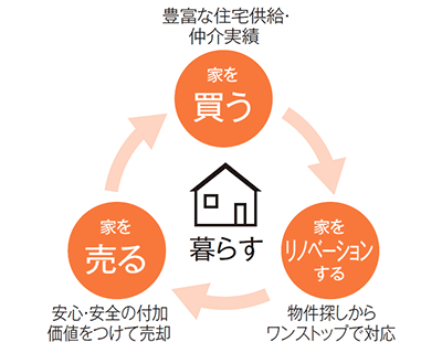 家を買う　豊富な住宅供給・仲介実績　家をリノベーションする　物件探しからワンストップで対応　家を売る　安心・安全の付加価値をつけて売却