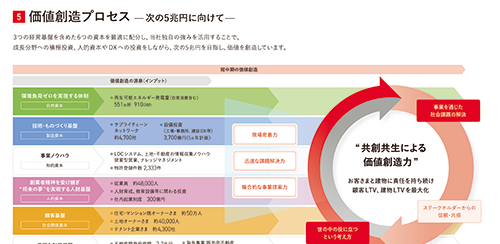 価値創造ストーリー