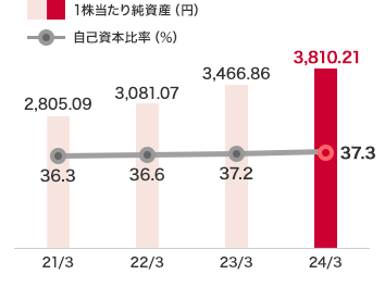 １株当たり純資産と自己資本比率：2024年3月度　1株当たり純資産　3,810.21円、自己資本比率　37.3％