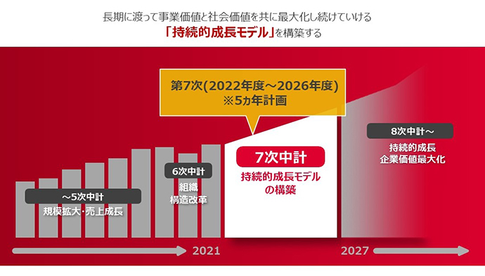 第7次中期経営計画の位置づけ