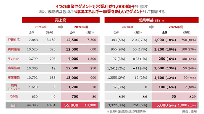 事業セグメント別の業績目標