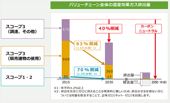 ③すべての建物の脱炭素化によるカーボンニュートラルの実現