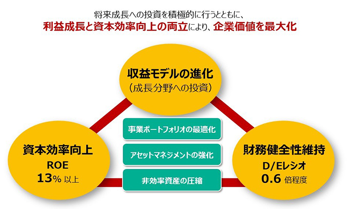 ④ポートフォリオの最適化による利益成長と資本効率の両立