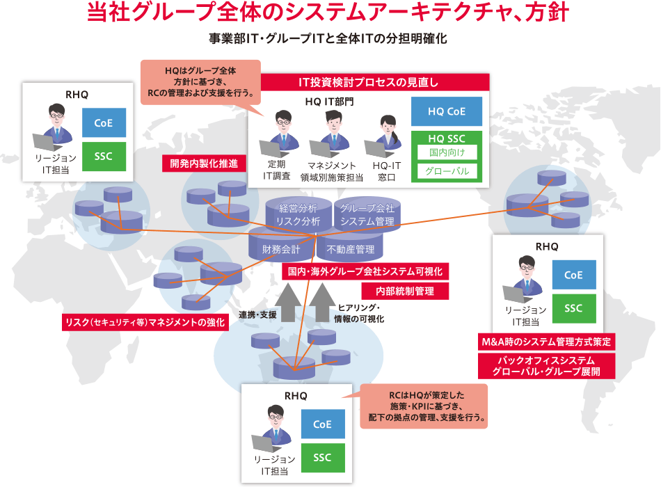 当社グループ全体のシステムアーキテクチャ、方針　事業部IT・グループITと全体ITの分担明確化