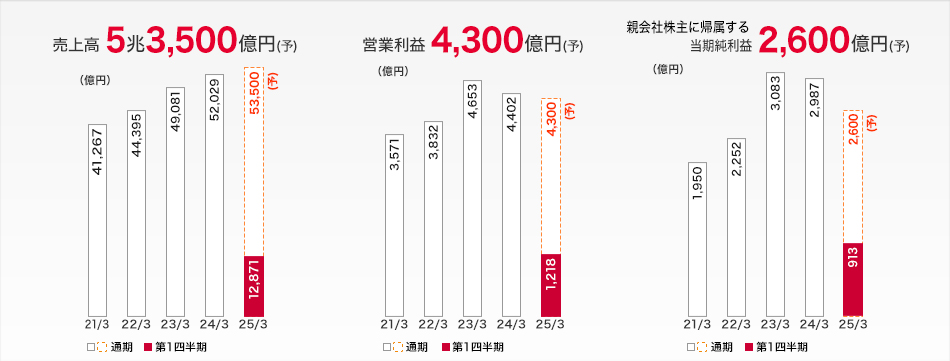 業績ハイライト：売上高 5兆2,029億円、営業利益 4,402億円、親会社株主に帰属する当期純利益 2,987億円