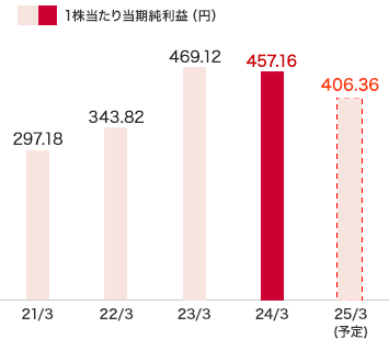 １株当たり当期純利益：2024年3月度　1株当たり当期純利益　457.16円、2025年3月度（予定）　370.42円