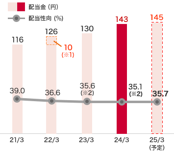 配当金・配当性向：2024年3月度　配当金　143円、配当性向　35.1%、2025年3月度（予定）　配当金　145円、配当性向　39.1%