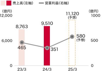 戸建住宅事業：2024年3月度　売上高　9,510億円、営業利益　351億円、2025年3月度（予想）　売上高　11,120億円、営業利益　580億円