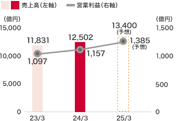 賃貸住宅事業：2024年3月度　売上高　12,502億円、営業利益　1,157億円、2025年3月度（予想）　売上高　13,000億円、営業利益　1,250億円