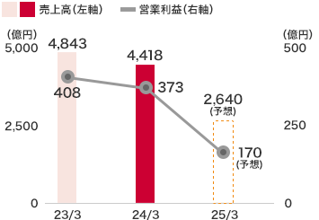 マンション事業：2024年3月度　売上高　4,418億円、営業利益　373億円、2025年3月度（予想）　売上高　2,580億円、営業利益　140億円