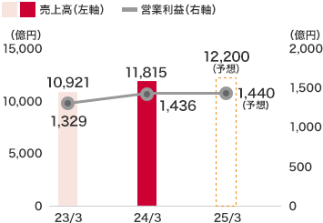 商業施設事業：2024年3月度　売上高　11,815億円、営業利益　1,436億円、2025年3月度（予想）　売上高　12,200億円、営業利益　1,440億円