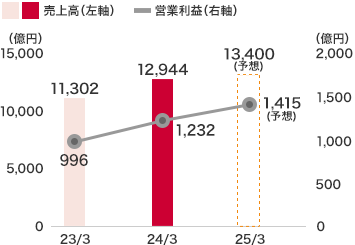 事業施設事業：2024年3月度　売上高　12,944億円、営業利益　1,232億円、2025年3月度（予想）　売上高　12,800億円、営業利益　1,280億円