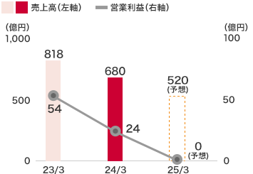 その他事業：2024年3月度　売上高　680億円、営業利益　24億円、2025年3月度（予想）　売上高　520億円、営業利益　0億円