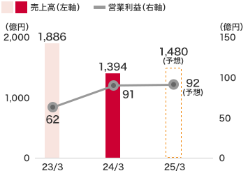 環境エネルギー事業：2024年3月度　売上高　1,394億円、営業利益　91億円、2025年3月度（予想）　売上高　1,480億円、営業利益　92億円