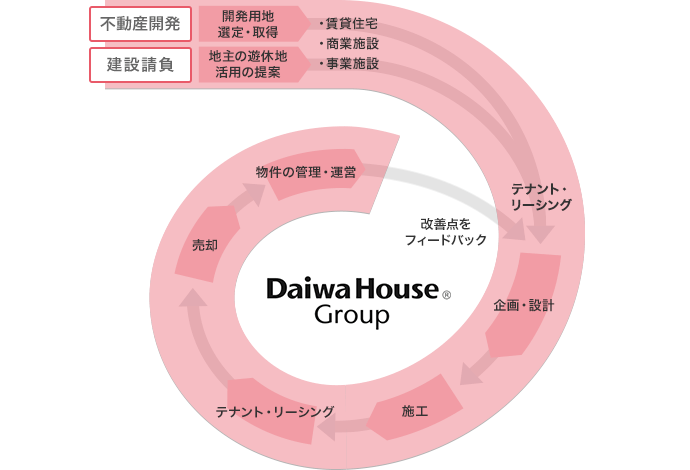 大和ハウスグループのバリューチェーン（開発事業）