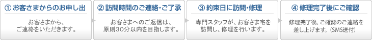 （1）お客さまからのお申し出 → （2）訪問時間のご連絡・ご了承 → （3）約束日に訪問・修理 → （4）修理完了後にご確認