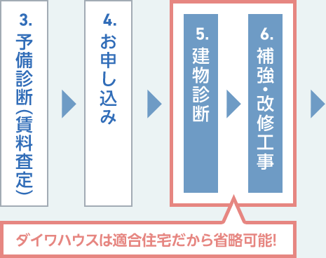 3.予備診断（賃料査定）　4.お申し込み　5.建物診断　6.補強・改修工事　ダイワハウスは適合住宅だから5・6は省略可能！