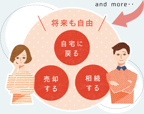 将来も自由　「自宅に戻る」「売却する」「相続する」