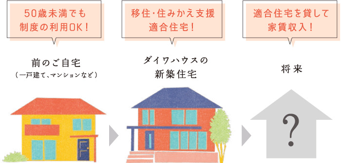 1.前のご自宅（一戸建て、マンションなど）…「50歳未満でも制度の利用OK！」　2.ダイワハウスの新築住宅…「移住・住みかえ支援適合住宅！」　3.将来…「適合住宅を貸して家賃収入！」