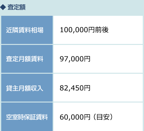 近隣賃料相場…100,000円前後　査定月額賃料…97,000円　貸主月額収入…82,450円　空室時保証賃料…60,000円