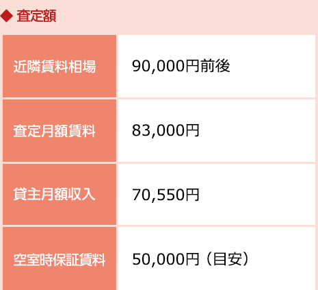 近隣賃料相場…90,000円前後　査定月額賃料…83,000円　貸主月額収入…70,550円　空室時保証賃料…50,000円