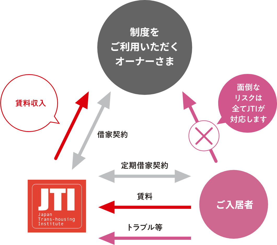 JTIのマイホーム借上制度