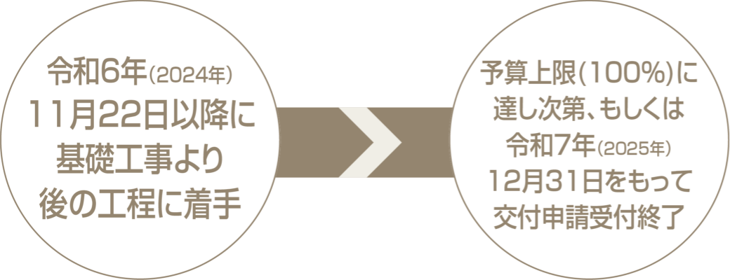 令和6年（2024年）11月22日以降に基礎工事より後の工程に着手→予算上限（100％）に達し次第、もしくは令和7年（2025年）12月31日をもって交付申請受付終了