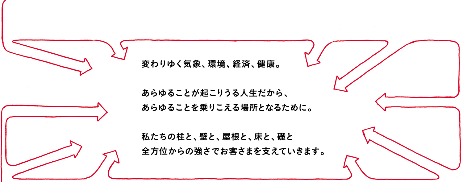 変わりゆく気象、環境、経済、健康。あらゆることが起こりうる人生だから、あらゆることを乗りこえる場所となるために。私たちの柱と、壁と、屋根と、床と、礎と全方位からの強さでお客さまを支えていきます。