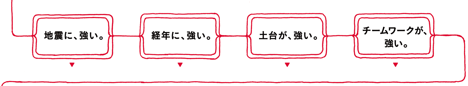 地震に、強い。経年に、強い。土台が、強い。チームワークが、強い。