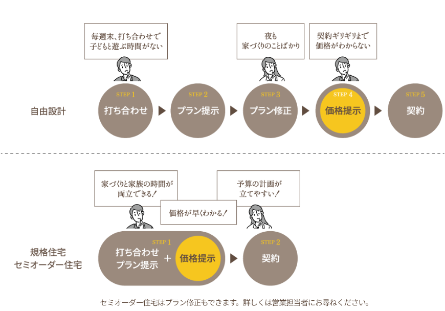 自由設計と規格住宅セミオーダー住宅の流れ