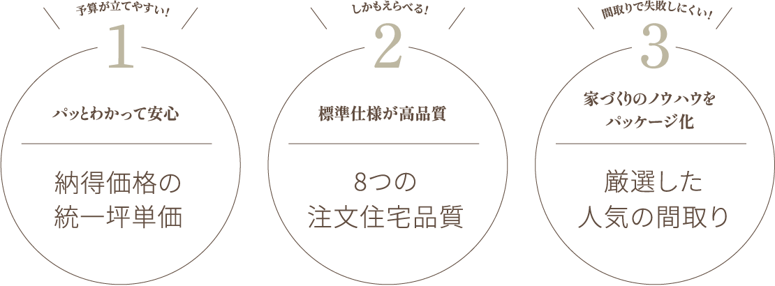 予算が立てやすい！1パッとわかって安心　しかもえらべる！標準仕様が高品質　間取りで失敗しにくい！家づくりのノウハウをパッケージ化