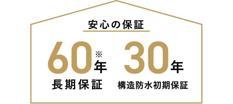 安心の保証　60年長期保証　30年構造防水初期保証