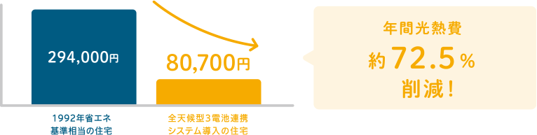 年間の光熱費約72.5％削減