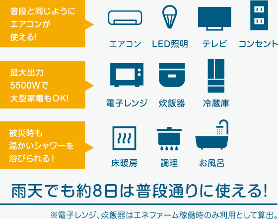 雨天でも約8日は普段通りに使える！※電子レンジ、炊飯器はエネファーム稼働時のみ利用として算出。